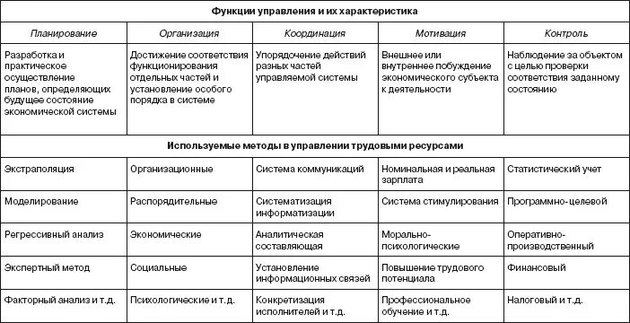 Функции управления примеры. Функция менеджмента таблица менеджмент. функции управленческой деятельности таблица. таблица 1 примеры реализации основных функций менеджмента. примеры реализации основных функций менеджмента таблица.