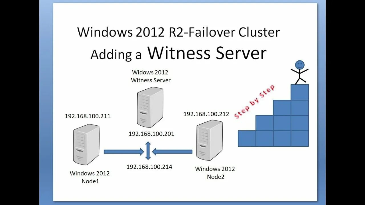 Windows Server кластеризация что это. Кластер Failover. Кластеризация Windows Server 2019. Кластеризация Windows Server 2012.