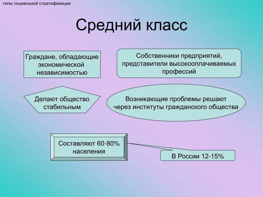 3 кл общество. Средний класс. Средний класс это в обществознании. Представители среднего класса. Средний класс общества.