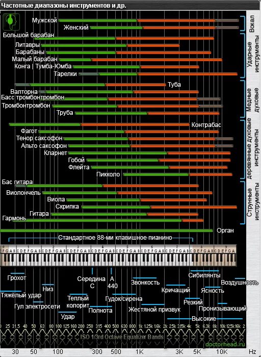 Частотный диапазон музыкальных инструментов таблица. Частотные диапазоны музыкальных инструментов. Таблица частотных диапазонов инструментов. Диапазоны частот звука в Музыке. Таблица tools