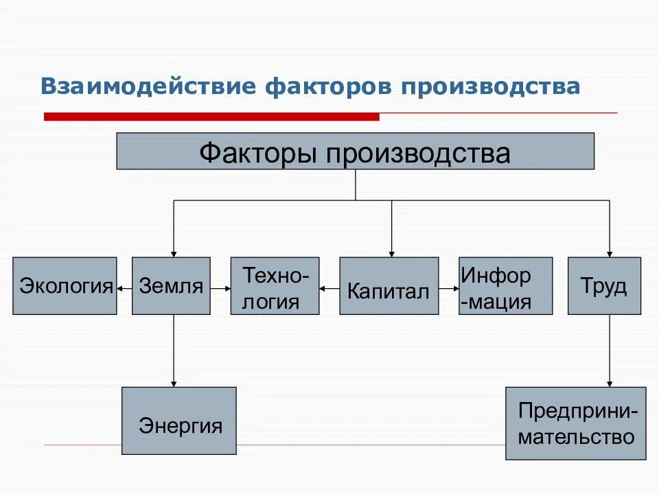 Факторы производства схема. Взаимодействие факторов производства. Взаимосвязь факторов производства. Схема взаимодействия факторов производства. Развитые факторы производства