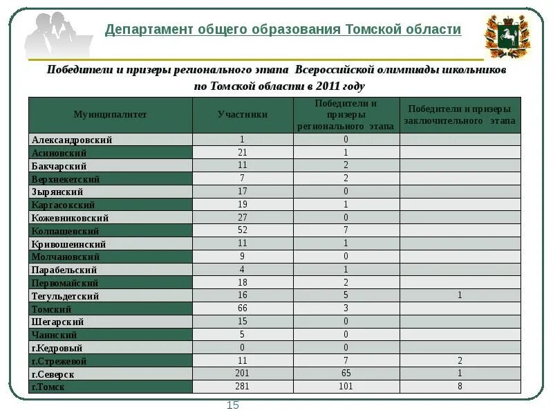 Время работы министерства образования. Департамент общего образования Томской области. Департаменты администрации Томской области. Департамент муниципального развития Томской области. Муниципальные образования Томской области.