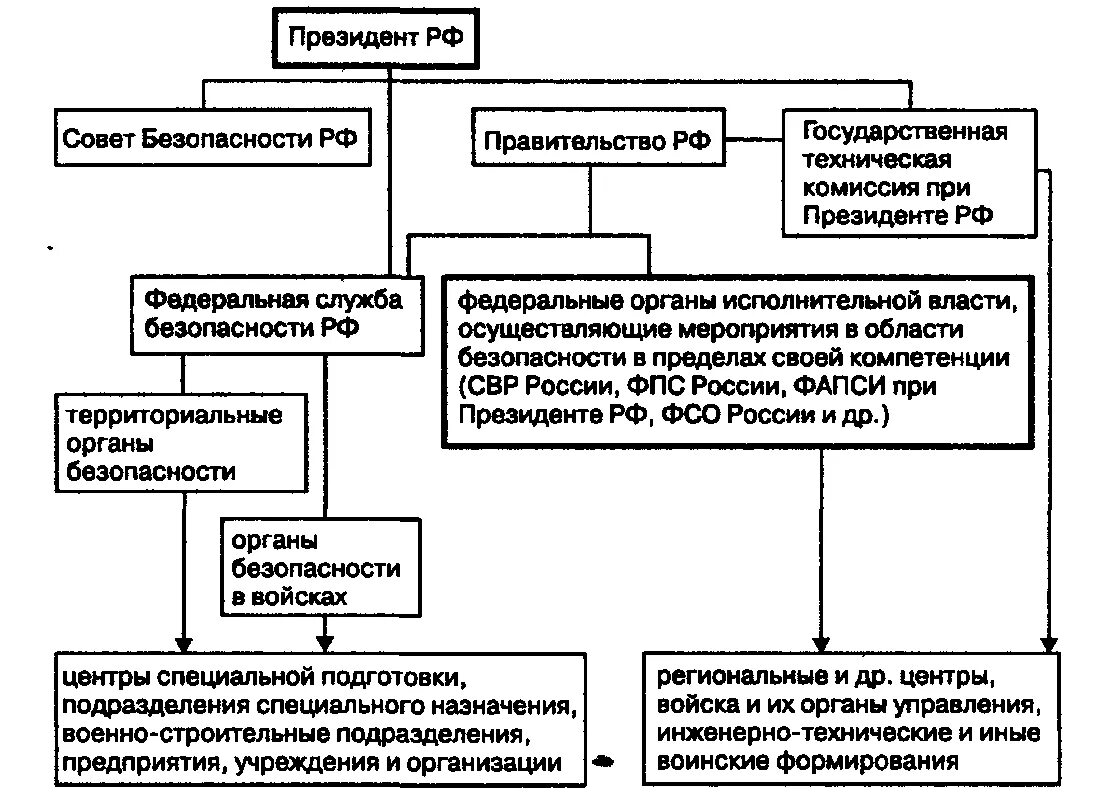 Схему организации управления в области безопасности.. Составьте схему организации управления в области безопасности.. Систему органов государственного управления в области безопасности.. Система органов обеспечения безопасности в РФ схема.