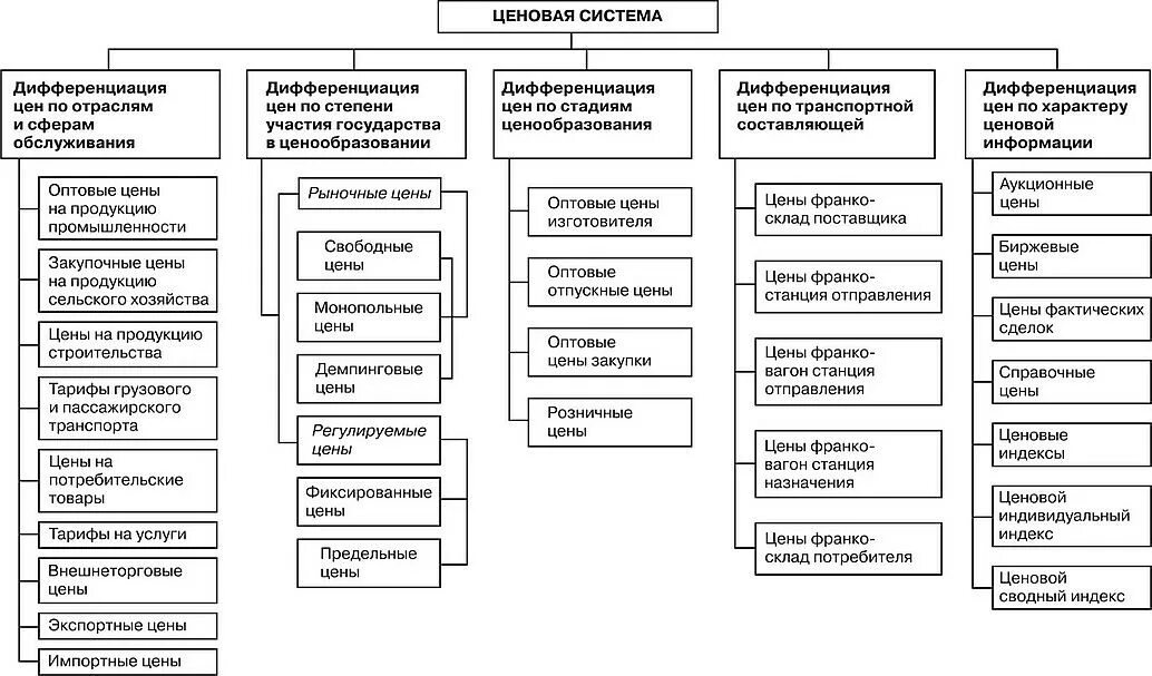Система цен на продукцию предприятия. Ценовая система. ценовая система виды. система ценообразования. схема ценовой системы.