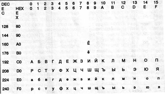 Кодировка ms dos. Кодировка oem. Альтернативная кодовая таблица (cp-866). Альтернативная кодовая таблица (cp-866). Кодировка русских букв cp866.