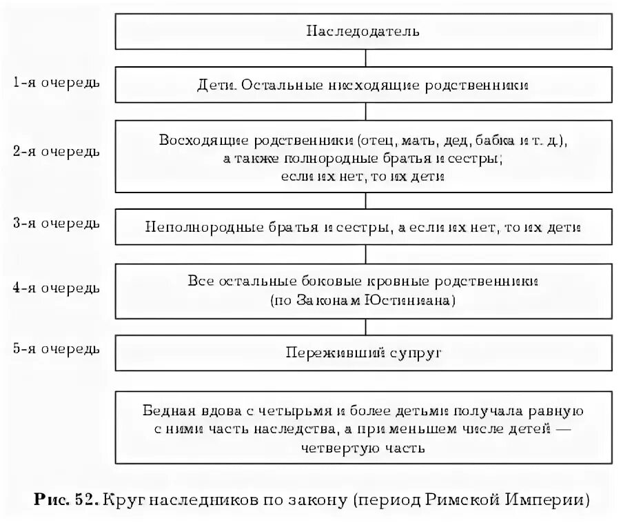 Наследование по закону круг наследников. Очередность наследников в римском праве. Очереди наследования в римском праве. Очередность призвания наследников к наследованию по закону.