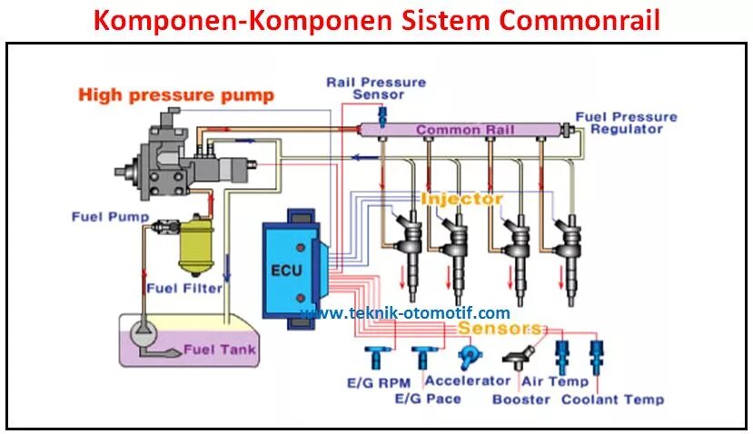 Двигатели комон рейл. Датчики системы common rail. топливные насосы комон рейл. топливная система common rail тнвд датчики. коммон рейл дизель тнвд.