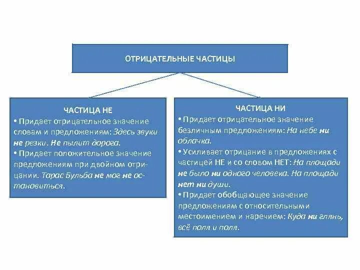 Какие 2 функции выполняют частицы. Отрицательные части. Отрицательные частицы примеры. Цастиеы отрицательные. Отрицательные частицы таблица.