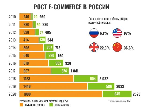 Рост рынка e Commerce в России 2020. Рост рынка электронной коммерции в России. Показатели маркетплейсов