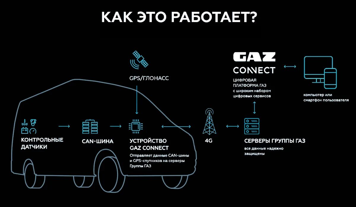 Коннект газ личный