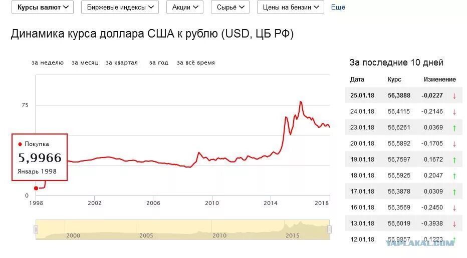 Доллар в абакане выгодный курс сегодня. Курс доллара. Курс доллара по годам. Динамика курса доллара в 1998. Динамика доллара с 2000 года.