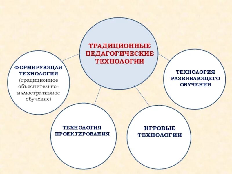 Какие образовательные технологии существуют. Традиционные образовательные технологии. Традиционные и современные педагогические технологии. Традиционные педагогические технологии примеры. Современные образовательные технологии схема.