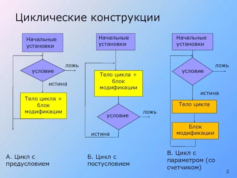Циклы с условием информатика