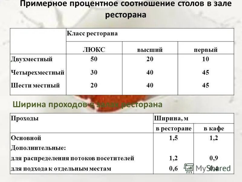 норматив количества мест