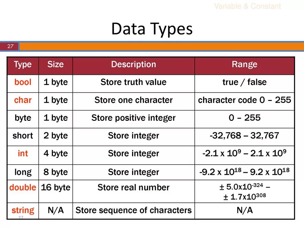 Тип данных Bool. Типы данных. Byte Тип данных. Integer Тип данных.