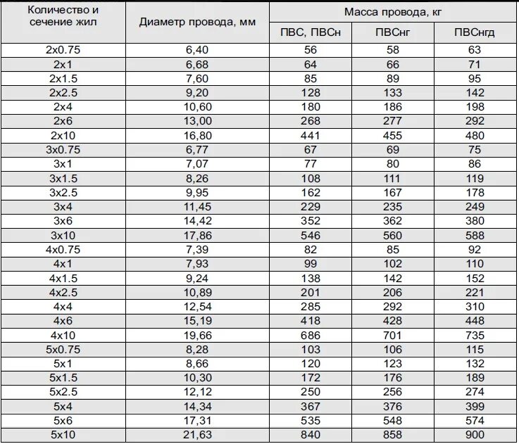 25 кв мм сечение. Кабель 5х4 медный диаметр наружный. Кабель ПВС С сечением 6 мм. Диаметр кабеля ПВС 3х2.5 мм2. Наружный диаметр кабеля 3х1.5.