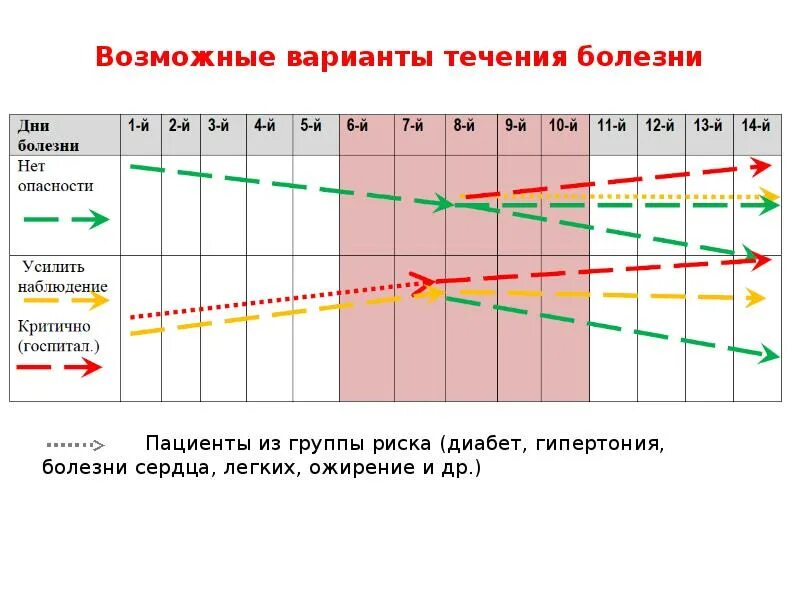 Фазы течения заболевания. Этапы течения болезни коронавирус. Коронавирус течение. Течение коронавируса по дням. Ковид симптомы по дням 2024