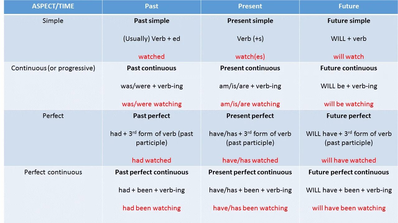 He late usually is. Present perfect past simple past Continuous past perfect таблица. Времена past Tenses в английском языке таблица. Perfect время в английском таблица. Таблица времен present simple present Continuous past simple past present Future.