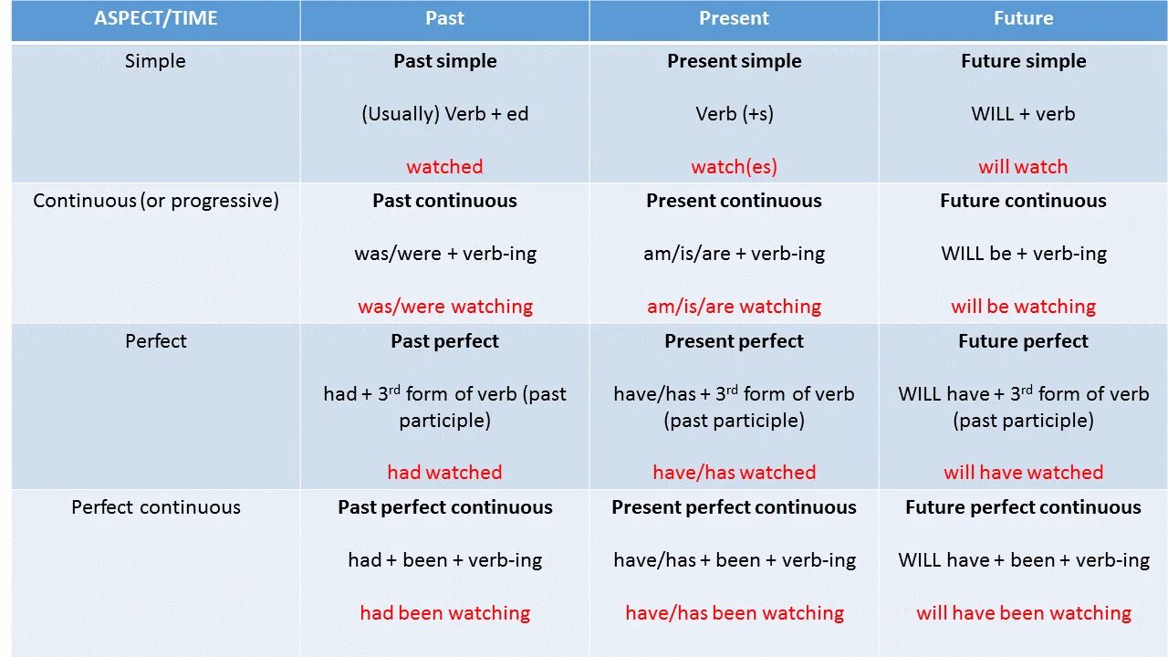 I will have the. Презент Симпл презент континиус паст Симпл. Present perfect past simple past Continuous past perfect таблица. Таблица времен present simple present Continuous past simple past present Future. Таблица английский present simple Continuous.