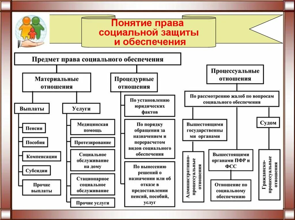 Формы социального обеспечения могут быть. Правовые основы социальной защиты и социального обеспечения схема. Виды социального обеспечения схема. Предмет соц защиты населения схема. Система право социального обеспечения схема.