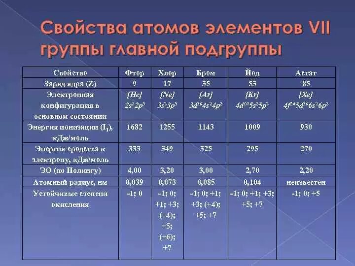 П 7 группы. Характеристика элементов 7 группы. Элементы VII группы главной подгруппы. Общая характеристика элементов главной подгруппы VII группы. Общая характеристика элементов.