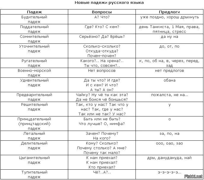 Сколько тем в русском языке. Падежи русского языка таблица с вопросами. Падежи русского языка таблица. Таблица падежей. 10 Падежей русского языка.