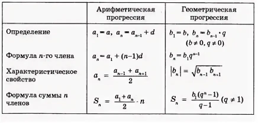 Все формулы арифметической и геометрической прогрессии. Формулы арифметической и геометрической прогрессии 9 класс. Формулы геометрической и арифметической прогрессии таблица. Формулы геометрической прогрессии и арифметической прогрессии 9. Алгебраическая прогрессия таблица.