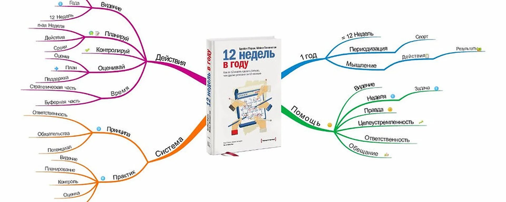 12 недель в году. 12 недельный год план пример. 12 недель в году тетрадь. Планирование 12 недель. 12 недельный год.