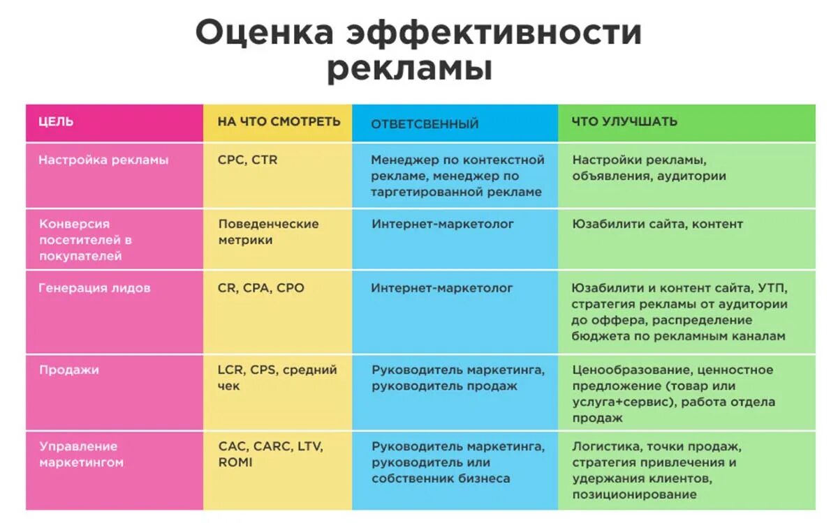 Критерии и методы оценки эффективности рекламных кампаний. Метрики в маркетинге. Показатели эфективностирекламы. Метрики для оценки эффективности рекламной кампании. Метрика kpi