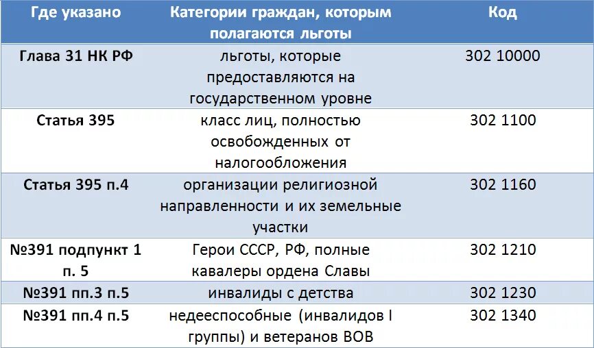 Льготы по налогам. Льготы в налогообложении. Земельный налог. Льготы по уплате земельного налога. Льготы инвалидам на налог на имущество