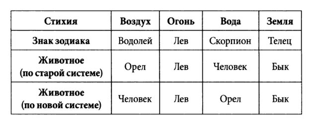 Стихии знаков. Стихии знаков зодиака и их символы. Гороскоп стихии. К каким стихиям относятся знаки зодиака. Зз водные огненные воздушные земные