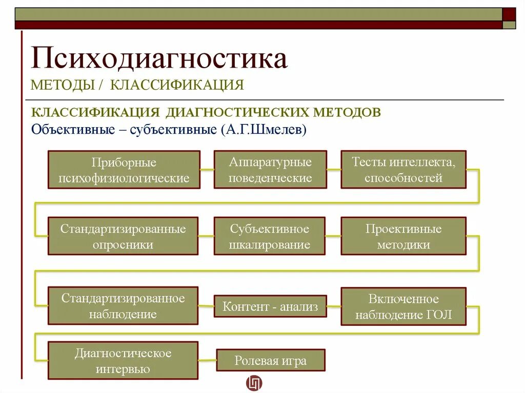 Классификация методов психологической диагностики. Методы психологической диагностики схема. Методы психодиагностики. Метод психодиагностики.