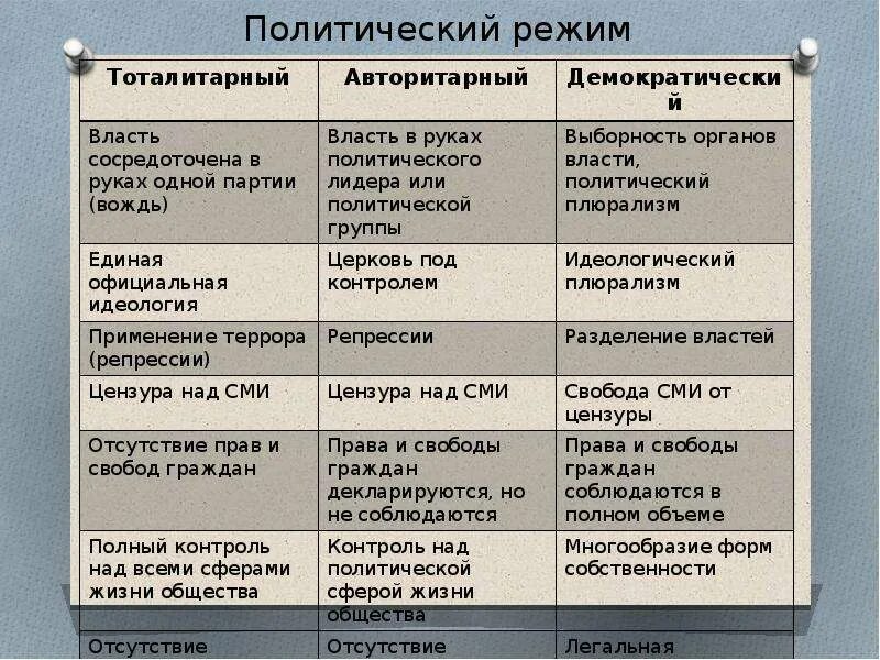 Верно ли что при демократическом режиме