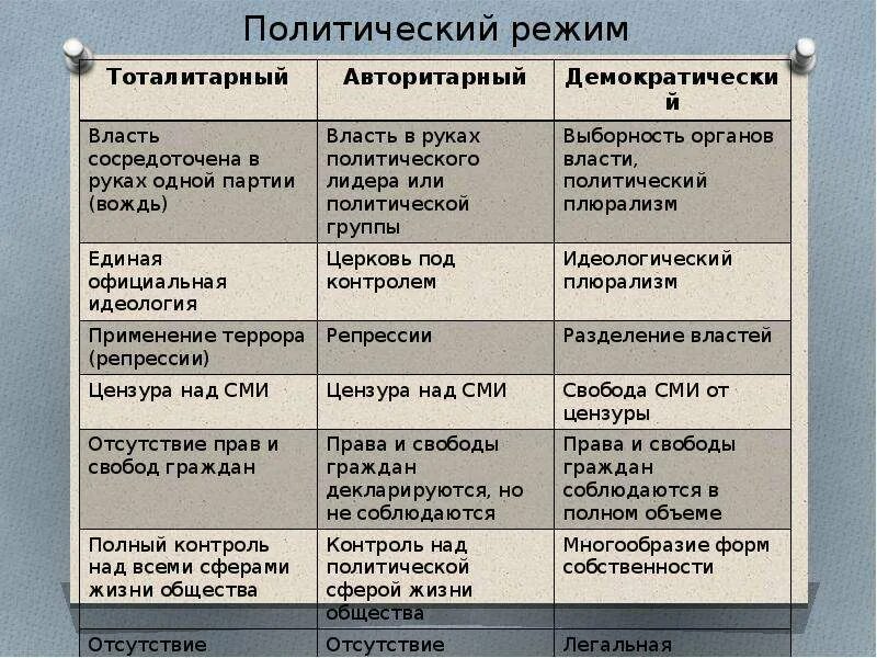 Проблемы политических режимов. Таблица тоталитарный авторитарный демократический. Политические режимы. Политические режимы таблица. Тоталитарный и авторитарный режимы.