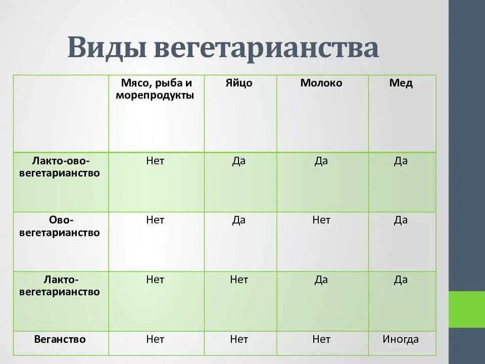 Виды вегетарианства таблица. Виды вегетарианцев. Классификация вегетарианцев. Типы вегетарианства питания. Чем отличается вегетарианство от