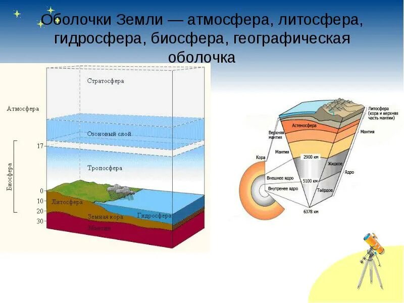 Биосфера входит в атмосферу. Биосфера гидросфера атмосфера литосфера схема. схема географической оболочки земли. схема строения живой оболочки земли. схема из чего состоит географическая оболочка.