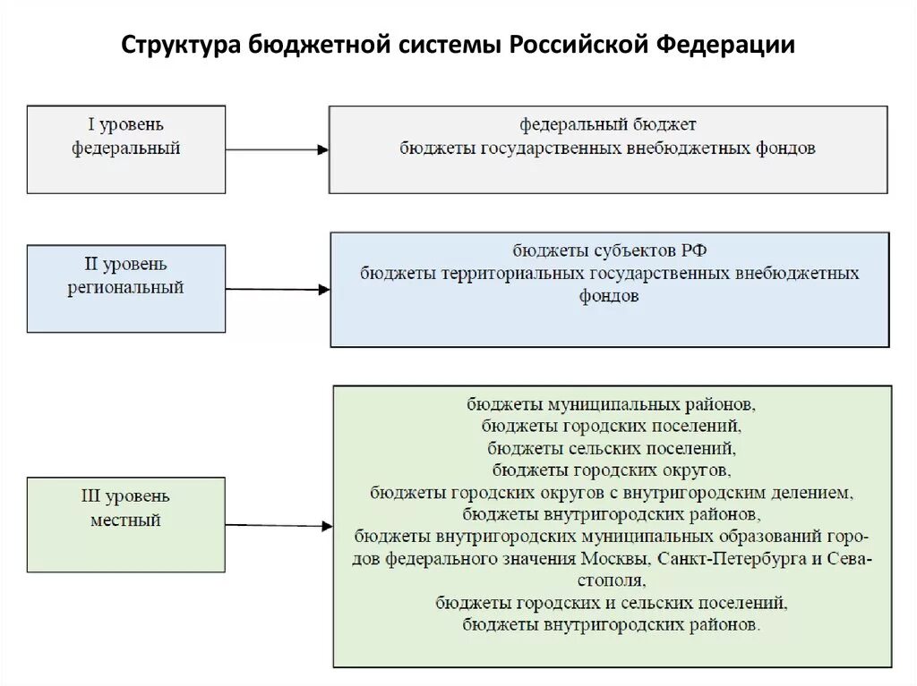 Бюджетная система рф схема. Структура бюджетной системы РФ. Структура бюджетной системы РФ схема. Структура бюджета системы РФ. Структура бюджетов бюджетной системы РФ.