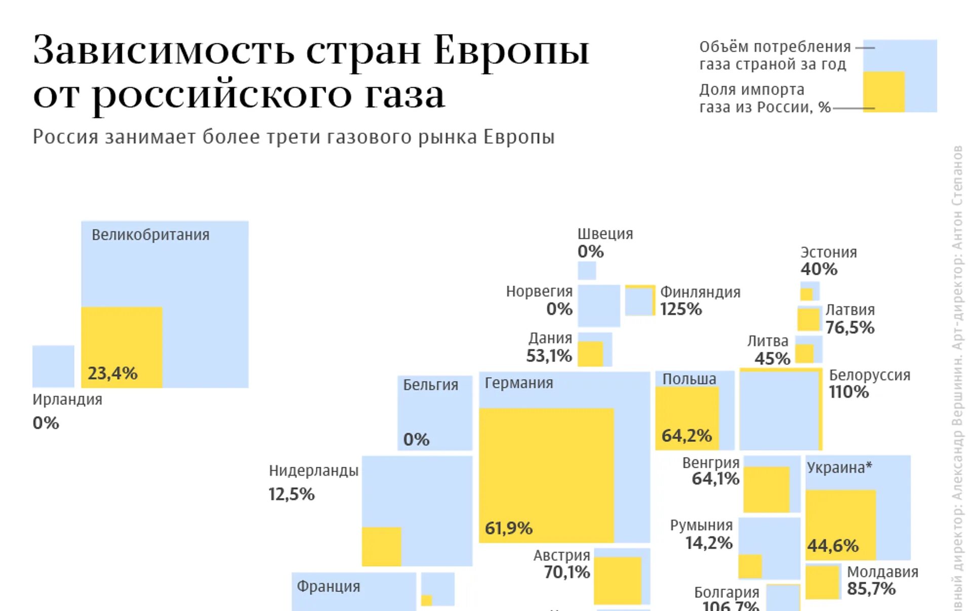 Потребление газа по странам. Зависимость стран от российского газа. Зависимость европейских стран от российского газа. Потребление российского газа странами Европы.