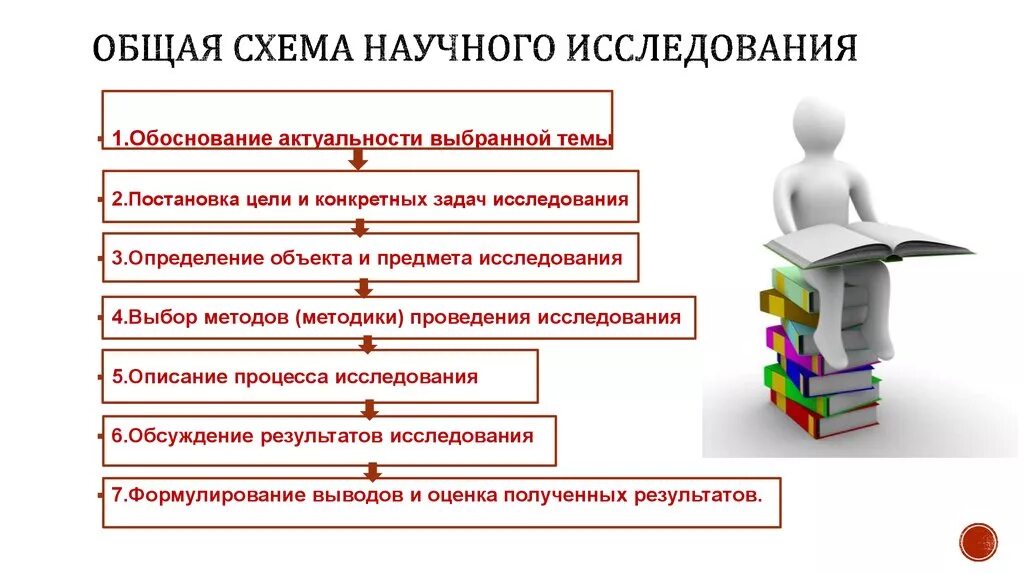 Научная цель учреждения. Схема методологии научного исследования. Схема методологического аппарата научного исследования. Основные этапы научного исследования схема. Цели и задачи научного исследования схема.