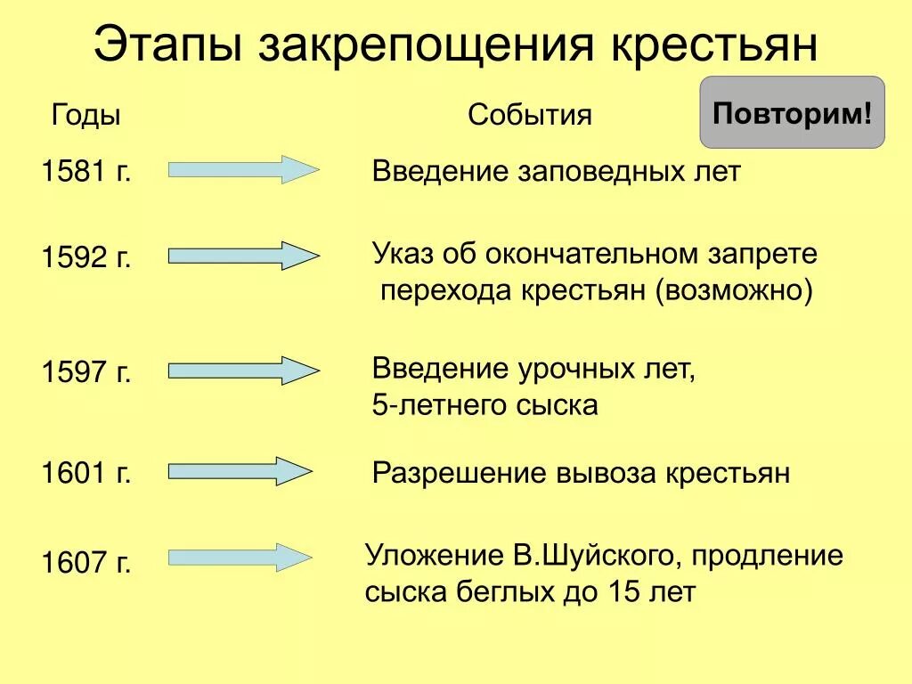 Урочные лета в россии это период. Этапы закрепления крестьян. Этапы закрепощения крестьян. Введение заповедных лет. 1581 Введение заповедных лет.