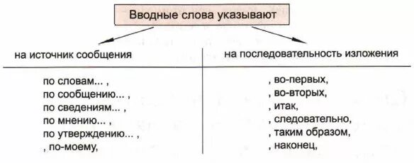 вводные слова источник сообщения. вводные предложения источник сообщения. вводные слова способ оформления мысли примеры. группы вводных слов. разряды вводных слов.