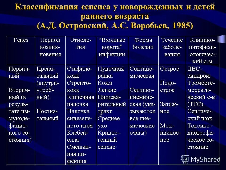 Лабораторные критерии сепсиса новорожденных. Ранний неонатальный сепсис дифференциальная диагностика. Классификация сепсиса у детей. Классификация сепсиса новорожденных. Сепсис новорожденного классификация.