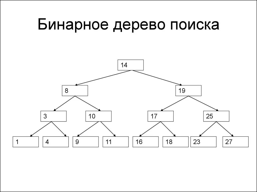 Построить дерево слова. Структура бинарное дерево c++. Бинарное дерево поиска пример. Вычислительная сложность алгоритма бинарного дерева. Структура бинарного дерева.