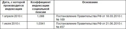 Индексация пенсии по государственному пенсионному обеспечению