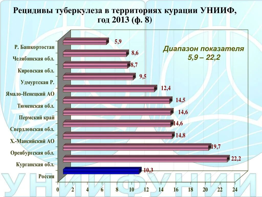 Сколько туберкулеза в россии