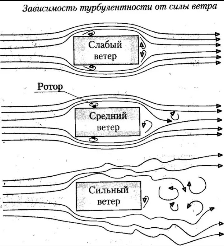 Турбулентность воздушного потока схема. Турбулентное движение воздуха. Потоки воздуха турбулентности. Аэродинамика турбулентность. Турбулентность простыми словами