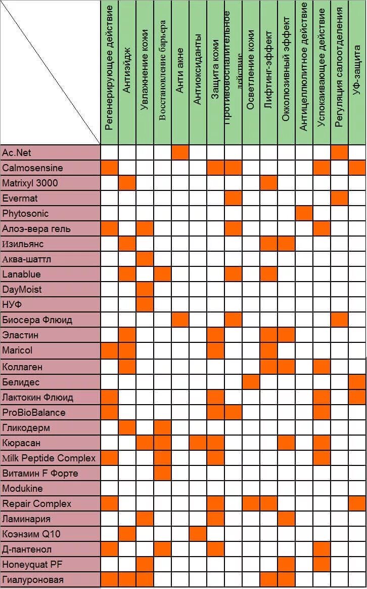 Таблица совместимости компонентов в косметике. Таблица сочетаемости компонентов в косметике. Сочетание активных ингредиентов в косметике таблица. Сочетание активных компонентов в косметике таблица.