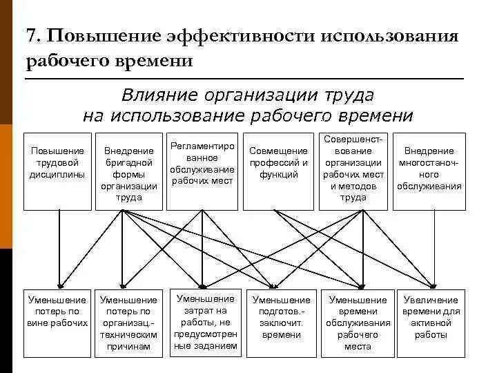 Методы анализа времени. Эффективность затрат рабочего времени. Анализ использования рабочего времени на предприятии. Способы повышения эффективности производства. Повышение эффективности затрат.