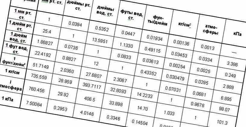 2 Атм в кгс/см2. Величины давления таблица. Соотношение единиц измерения давления. Таблица перевода давления.