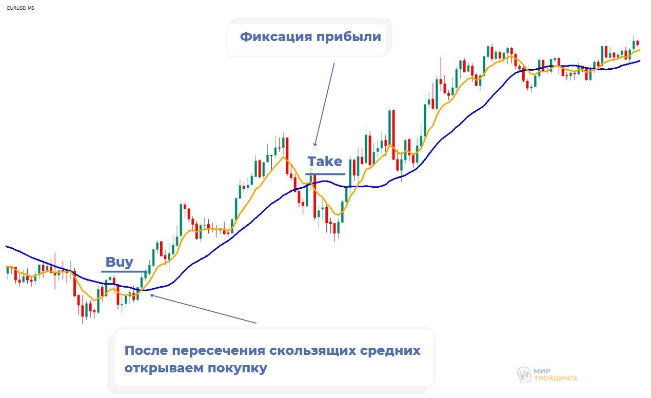 Скользящая средняя стратегии. Пробой скользящей средней стратегия. Пересечение скользящих средних стратегия. Стратегия по скользящим средним. Стратегии торговли на двух скользящих средних.